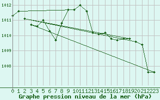 Courbe de la pression atmosphrique pour Lans-en-Vercors (38)