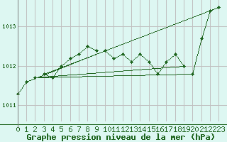 Courbe de la pression atmosphrique pour Baye (51)