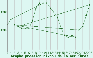 Courbe de la pression atmosphrique pour Istres (13)