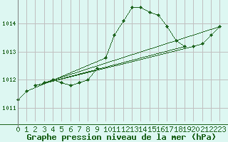 Courbe de la pression atmosphrique pour La Baeza (Esp)