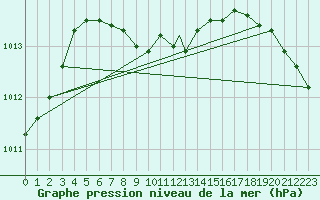 Courbe de la pression atmosphrique pour Long Beach, Long Beach Airport