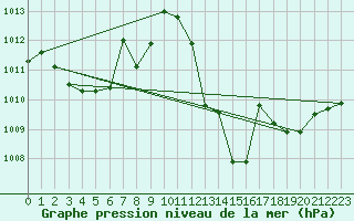 Courbe de la pression atmosphrique pour Calvi (2B)