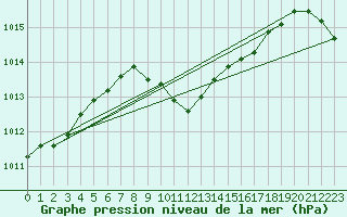 Courbe de la pression atmosphrique pour Antalya-Bolge