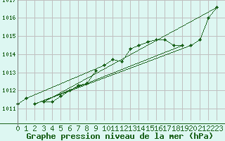 Courbe de la pression atmosphrique pour Saint-Hubert (Be)