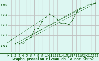 Courbe de la pression atmosphrique pour Leinefelde