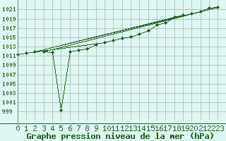 Courbe de la pression atmosphrique pour Goettingen