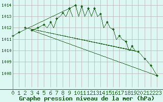 Courbe de la pression atmosphrique pour Isle Of Man / Ronaldsway Airport