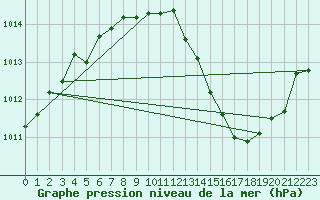 Courbe de la pression atmosphrique pour Capel Curig