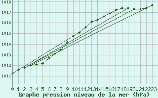 Courbe de la pression atmosphrique pour Lanvoc (29)