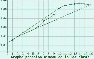 Courbe de la pression atmosphrique pour Cerisiers (89)