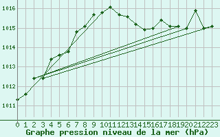 Courbe de la pression atmosphrique pour Dragasani