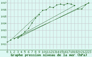 Courbe de la pression atmosphrique pour Lobbes (Be)