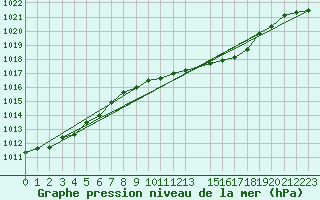 Courbe de la pression atmosphrique pour Melle (Be)