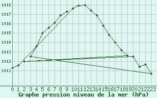 Courbe de la pression atmosphrique pour Herserange (54)