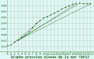 Courbe de la pression atmosphrique pour Andau