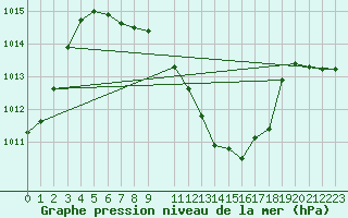 Courbe de la pression atmosphrique pour Cham