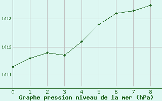 Courbe de la pression atmosphrique pour Trier-Petrisberg