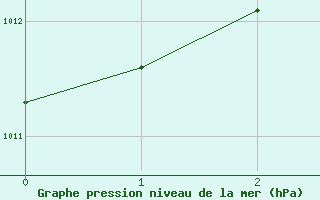 Courbe de la pression atmosphrique pour Taiarapu-Est