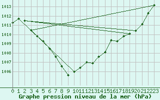 Courbe de la pression atmosphrique pour Lahr (All)