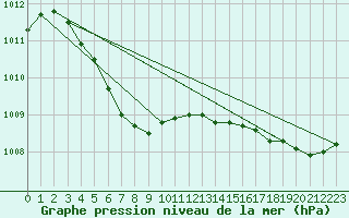 Courbe de la pression atmosphrique pour Grandfresnoy (60)