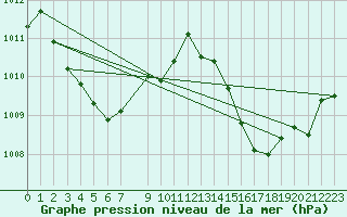 Courbe de la pression atmosphrique pour Ancey (21)