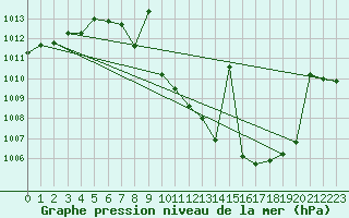 Courbe de la pression atmosphrique pour Puebla de Don Rodrigo