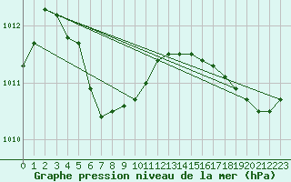 Courbe de la pression atmosphrique pour Sandy Lake