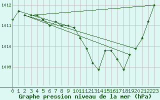 Courbe de la pression atmosphrique pour Le Mans (72)