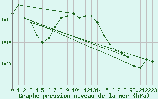 Courbe de la pression atmosphrique pour Potte (80)
