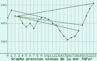 Courbe de la pression atmosphrique pour Variscourt (02)