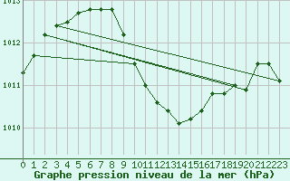 Courbe de la pression atmosphrique pour Gumpoldskirchen