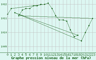 Courbe de la pression atmosphrique pour Voiron (38)