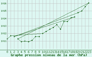 Courbe de la pression atmosphrique pour Cap Corse (2B)