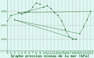 Courbe de la pression atmosphrique pour Le Luc (83)