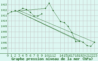 Courbe de la pression atmosphrique pour Dolores Aerodrome