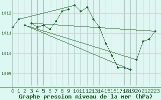 Courbe de la pression atmosphrique pour Lerida (Esp)