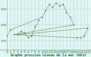 Courbe de la pression atmosphrique pour Trenton, Ont.