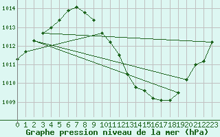 Courbe de la pression atmosphrique pour Madrid / Retiro (Esp)