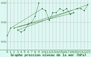 Courbe de la pression atmosphrique pour Connerr (72)
