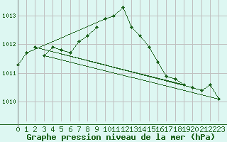 Courbe de la pression atmosphrique pour Orlans (45)