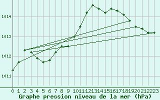 Courbe de la pression atmosphrique pour Egbert Cldn