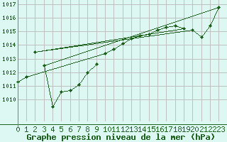 Courbe de la pression atmosphrique pour La Rochelle - Aerodrome (17)