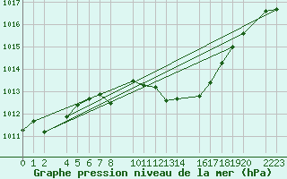 Courbe de la pression atmosphrique pour Bujarraloz