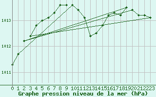 Courbe de la pression atmosphrique pour Buchs / Aarau