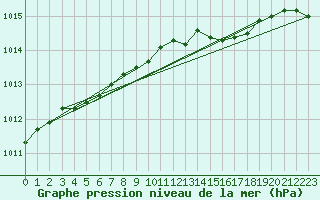 Courbe de la pression atmosphrique pour Aboyne