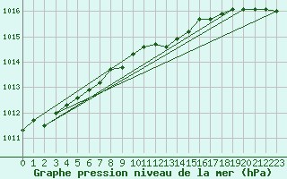 Courbe de la pression atmosphrique pour Johvi