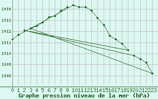 Courbe de la pression atmosphrique pour Bouligny (55)