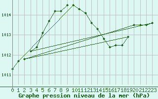 Courbe de la pression atmosphrique pour Siofok