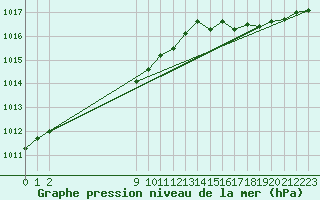 Courbe de la pression atmosphrique pour Guidel (56)