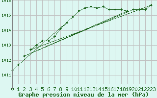 Courbe de la pression atmosphrique pour Hopen